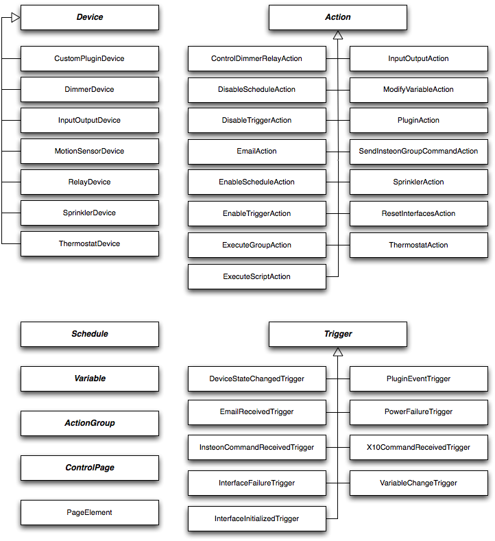 IOM Object Hierarchy Image